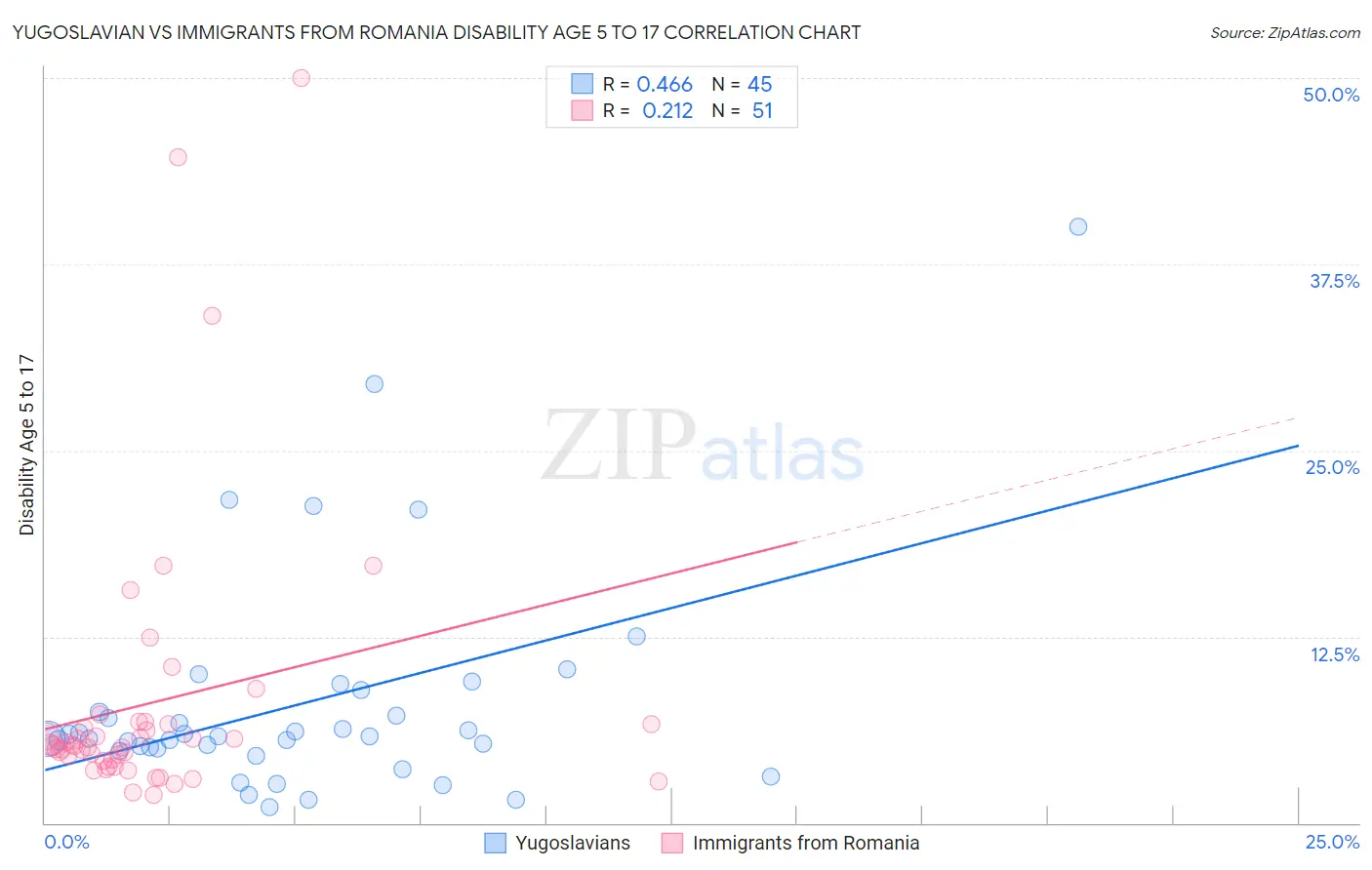 Yugoslavian vs Immigrants from Romania Disability Age 5 to 17