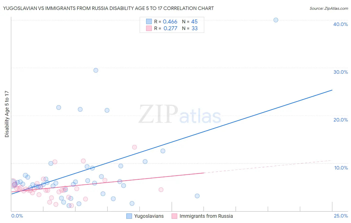 Yugoslavian vs Immigrants from Russia Disability Age 5 to 17