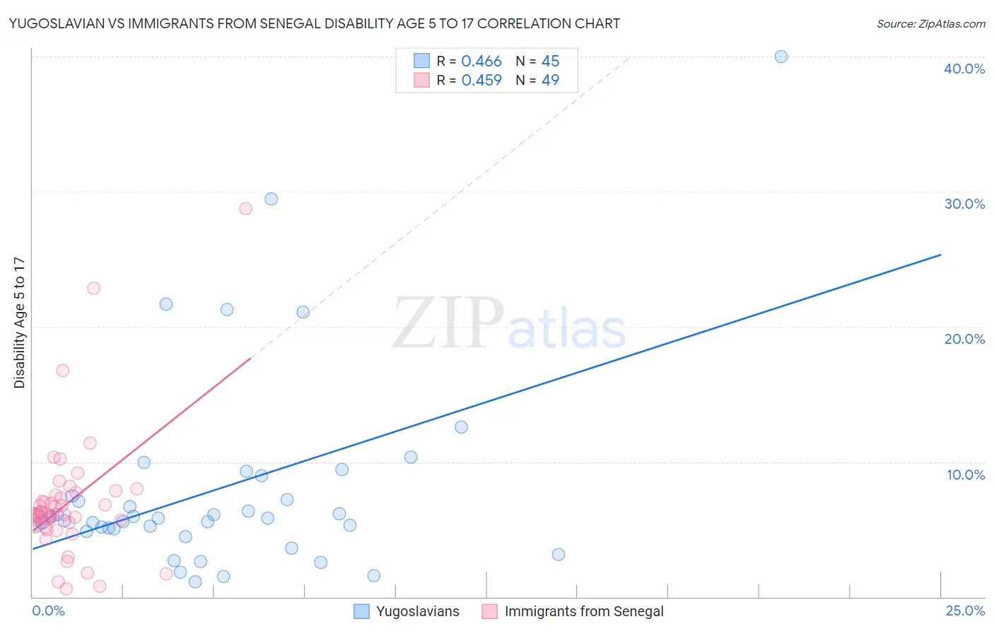 Yugoslavian vs Immigrants from Senegal Disability Age 5 to 17