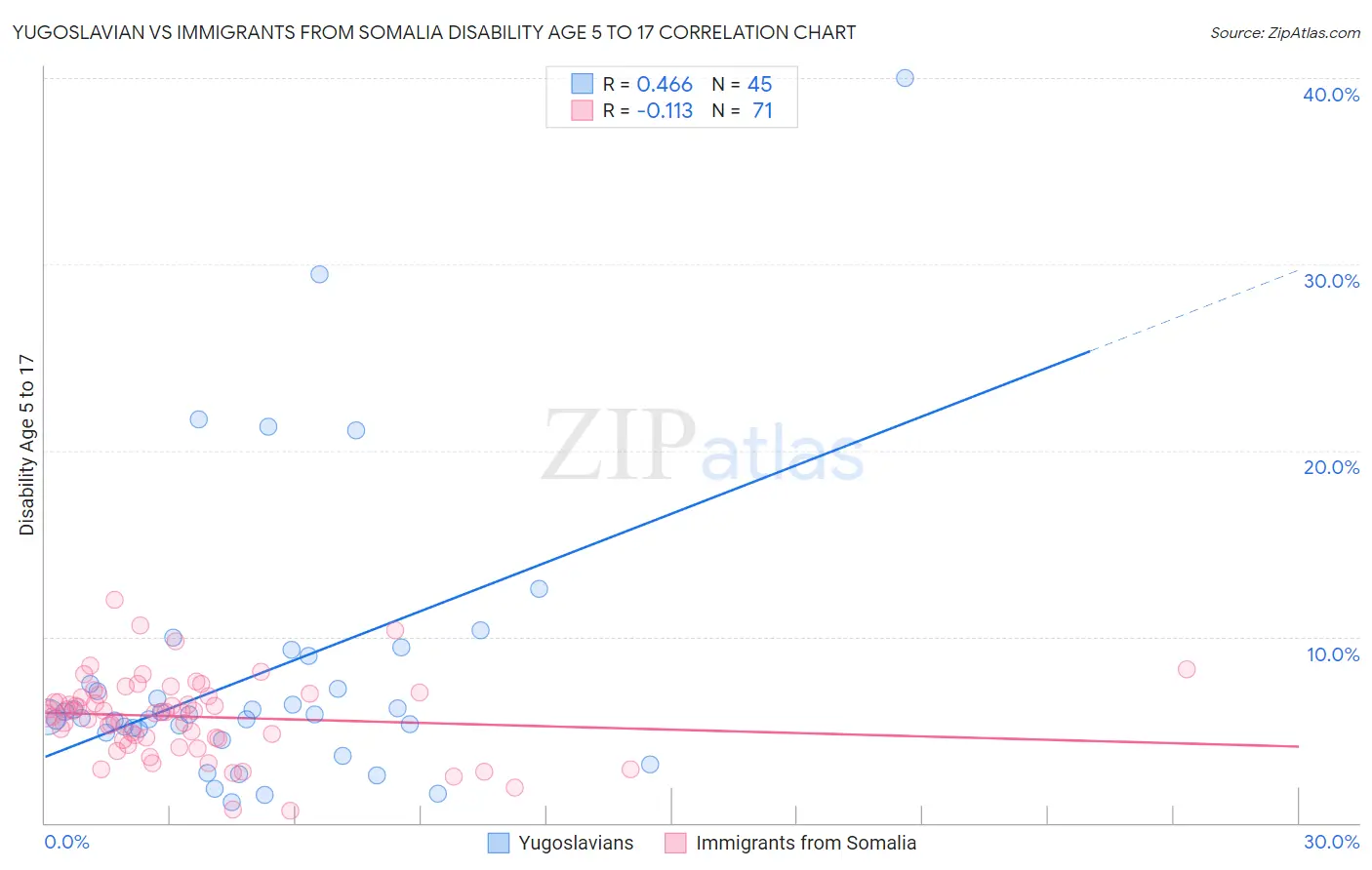 Yugoslavian vs Immigrants from Somalia Disability Age 5 to 17