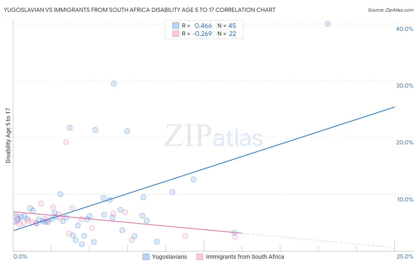 Yugoslavian vs Immigrants from South Africa Disability Age 5 to 17