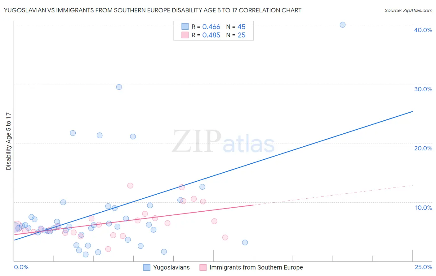 Yugoslavian vs Immigrants from Southern Europe Disability Age 5 to 17