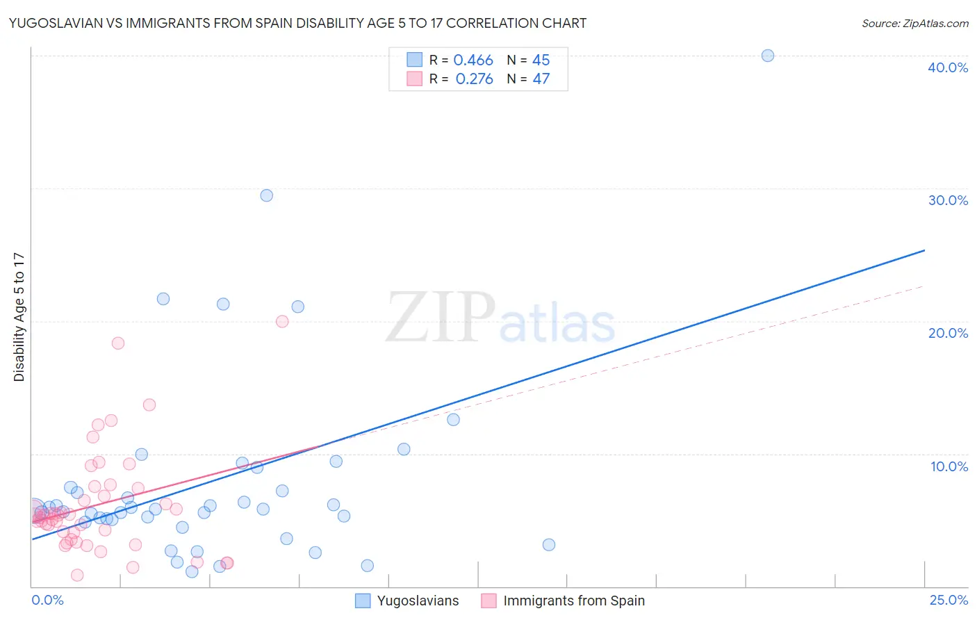 Yugoslavian vs Immigrants from Spain Disability Age 5 to 17