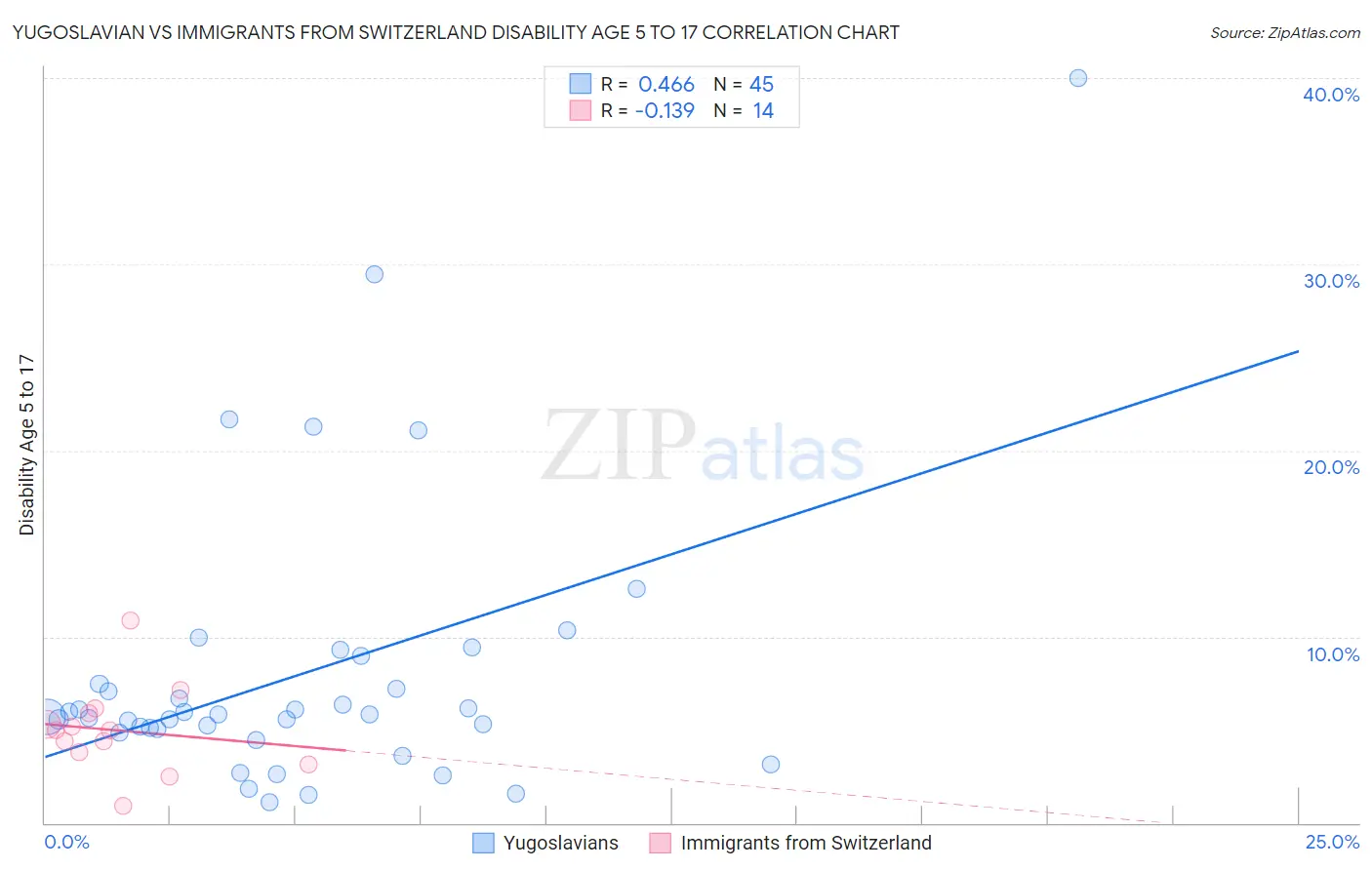 Yugoslavian vs Immigrants from Switzerland Disability Age 5 to 17