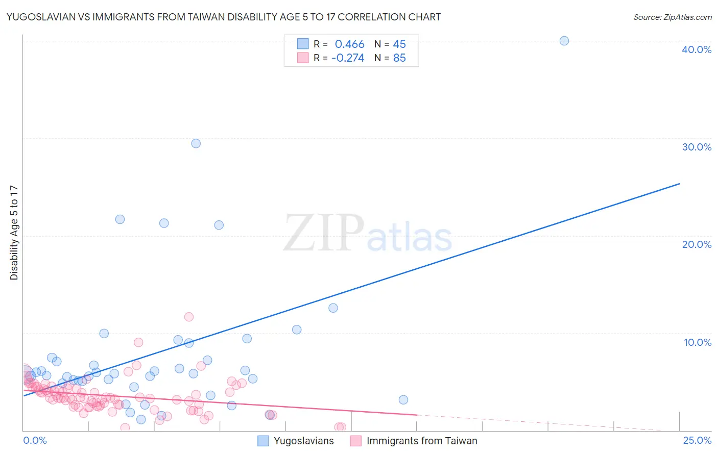 Yugoslavian vs Immigrants from Taiwan Disability Age 5 to 17