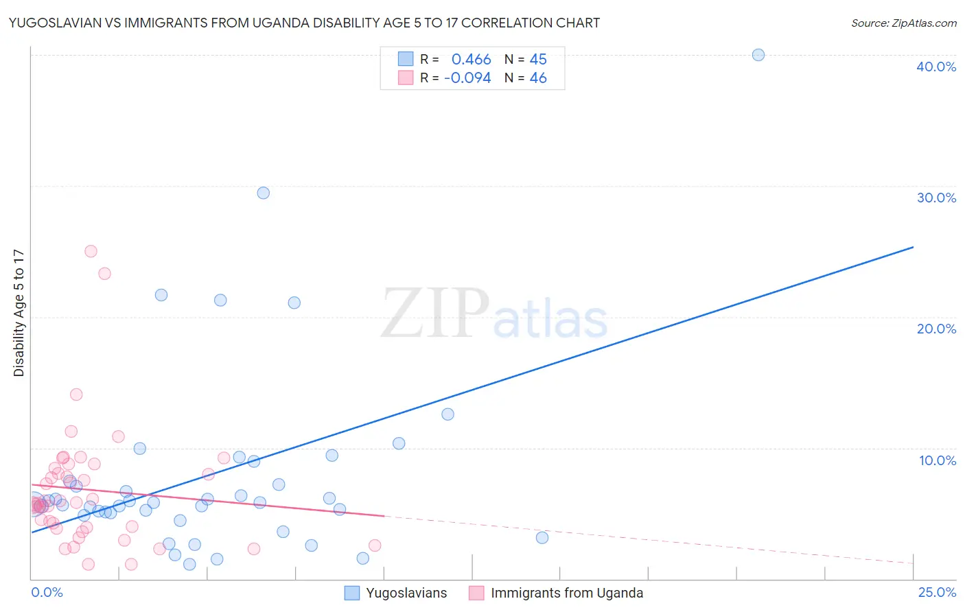 Yugoslavian vs Immigrants from Uganda Disability Age 5 to 17