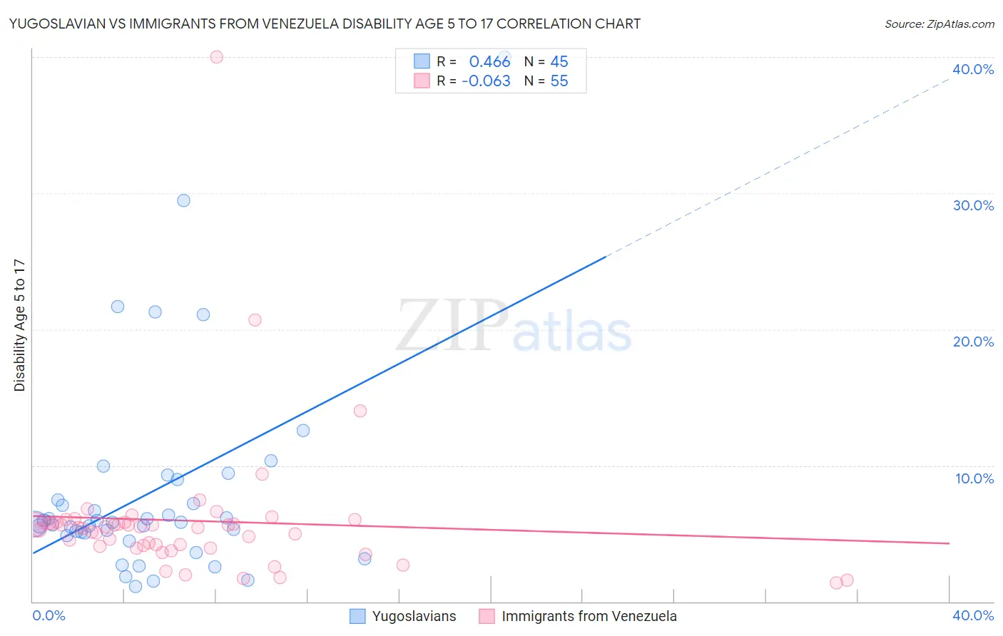 Yugoslavian vs Immigrants from Venezuela Disability Age 5 to 17