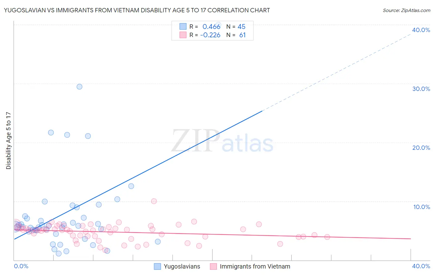 Yugoslavian vs Immigrants from Vietnam Disability Age 5 to 17