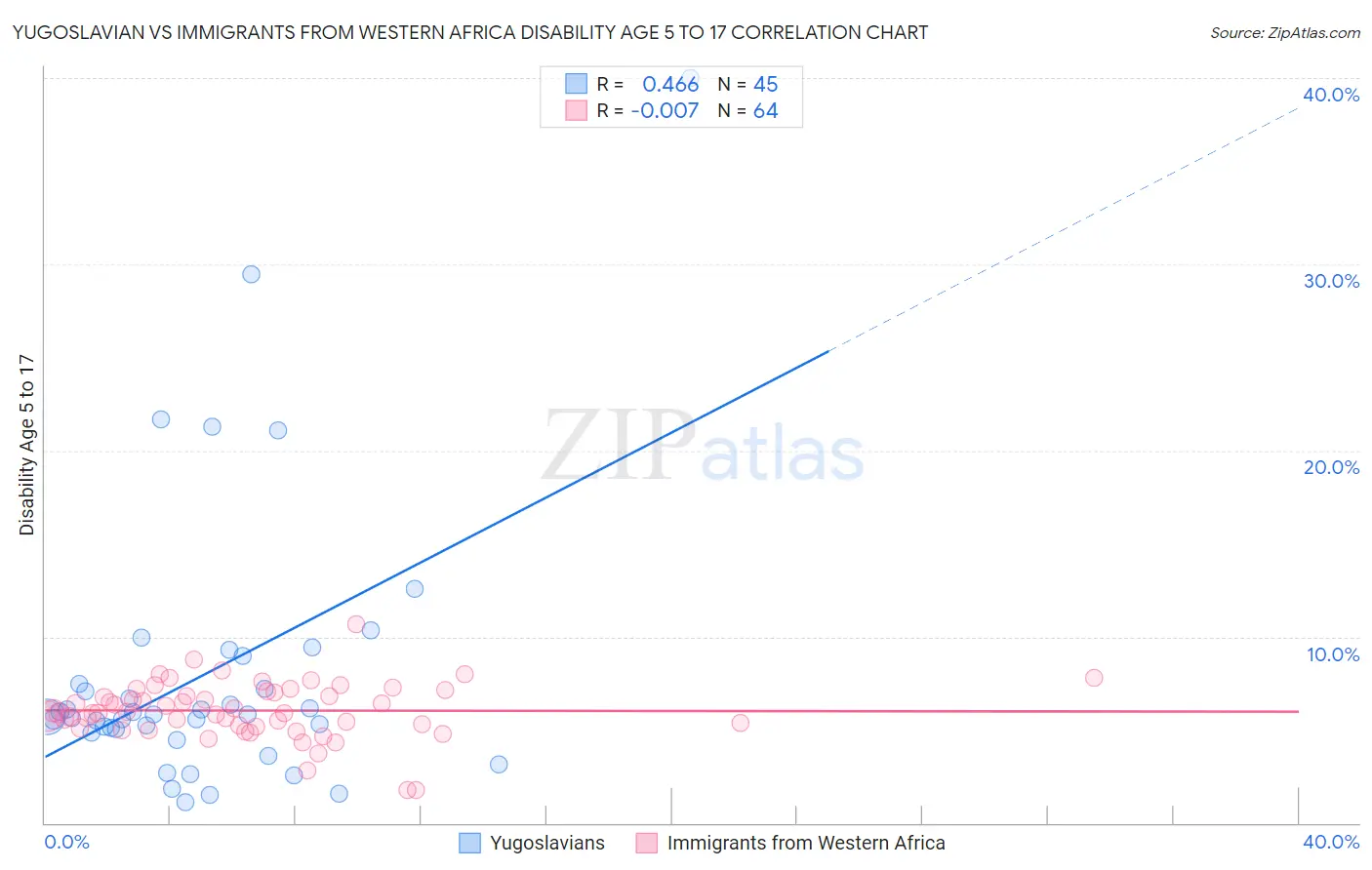 Yugoslavian vs Immigrants from Western Africa Disability Age 5 to 17