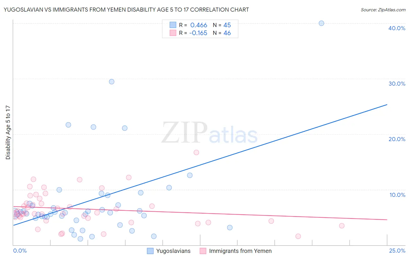 Yugoslavian vs Immigrants from Yemen Disability Age 5 to 17
