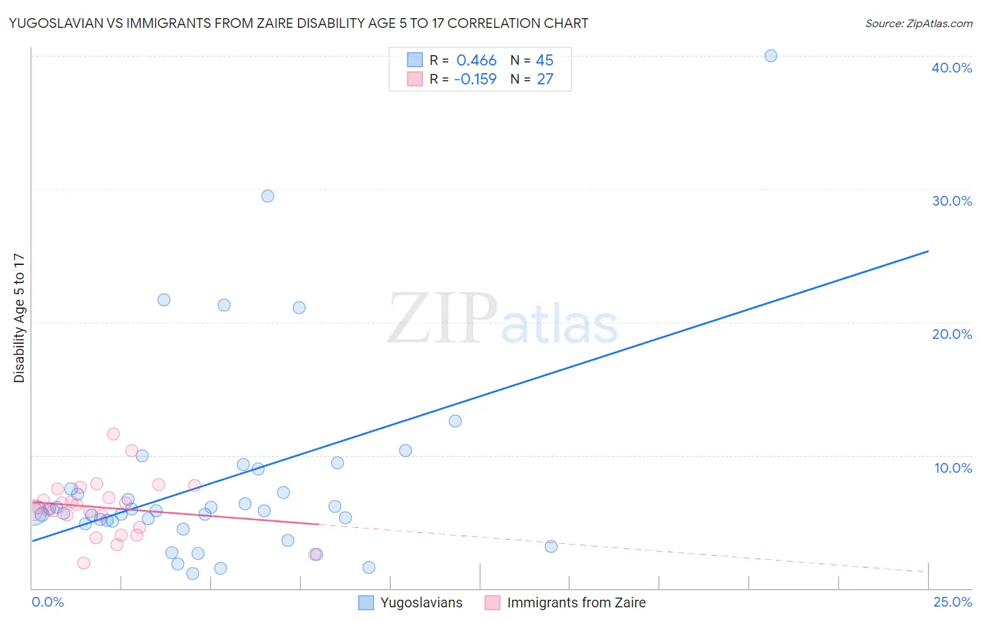 Yugoslavian vs Immigrants from Zaire Disability Age 5 to 17