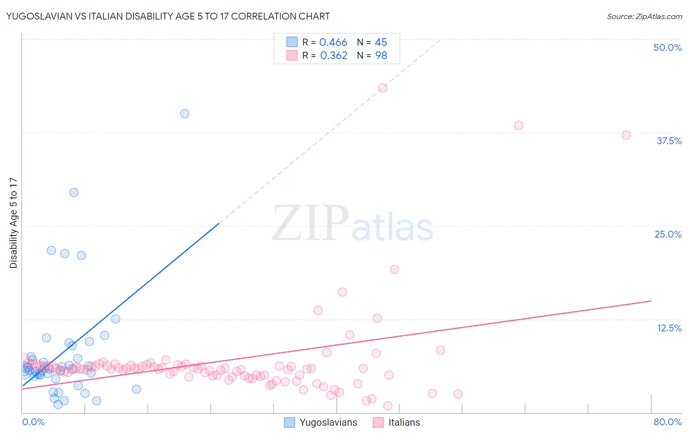 Yugoslavian vs Italian Disability Age 5 to 17