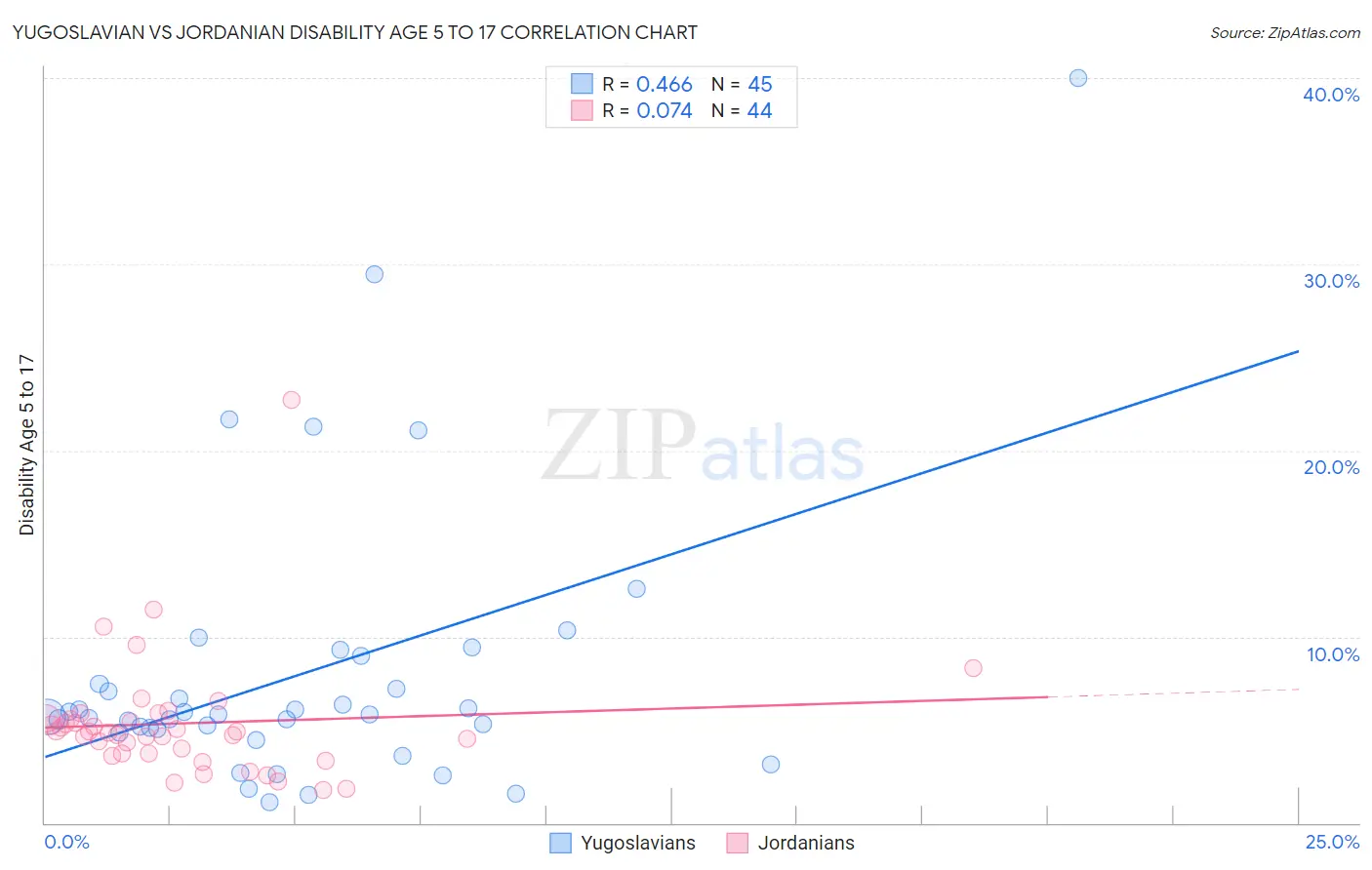 Yugoslavian vs Jordanian Disability Age 5 to 17