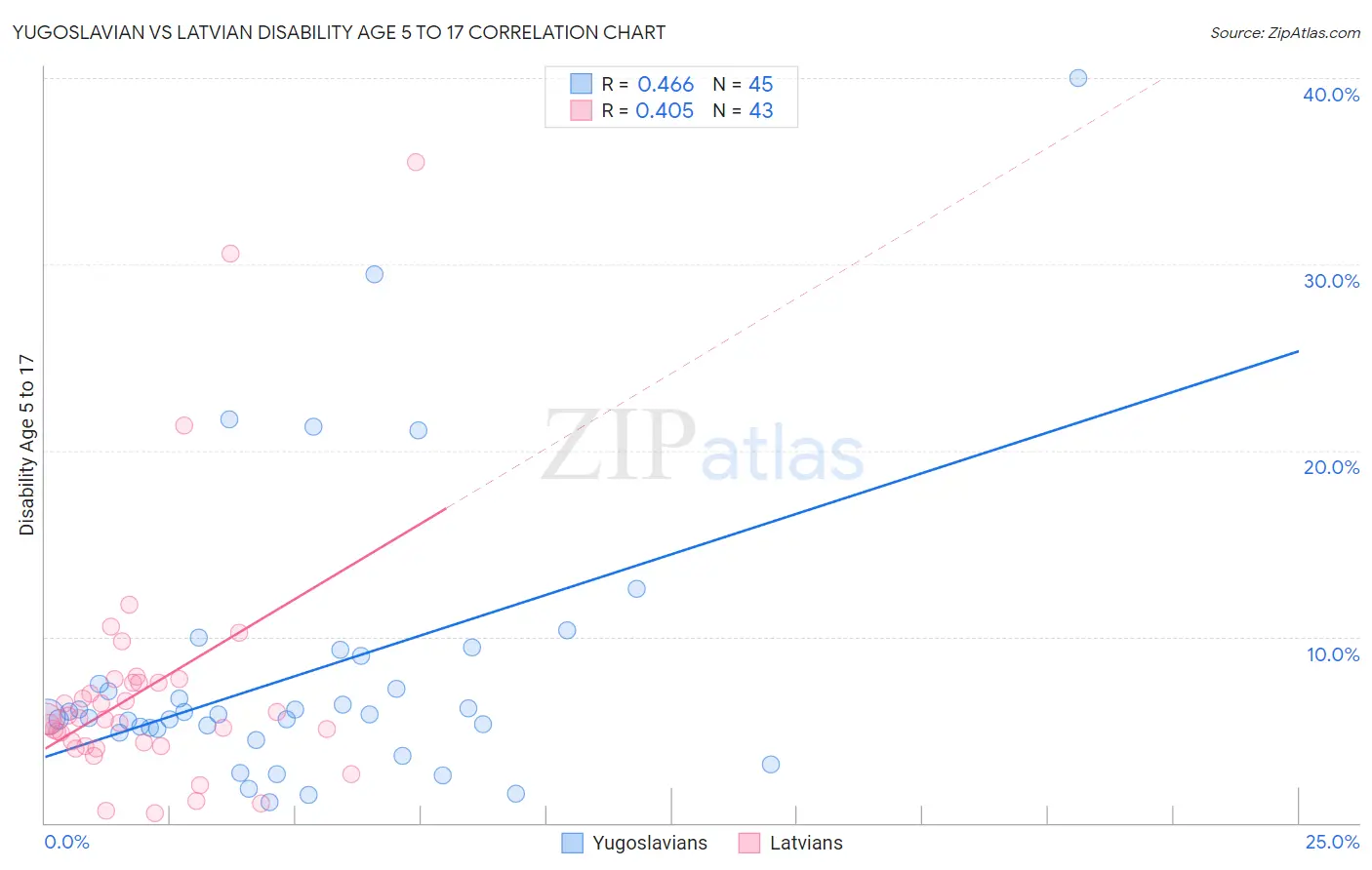 Yugoslavian vs Latvian Disability Age 5 to 17