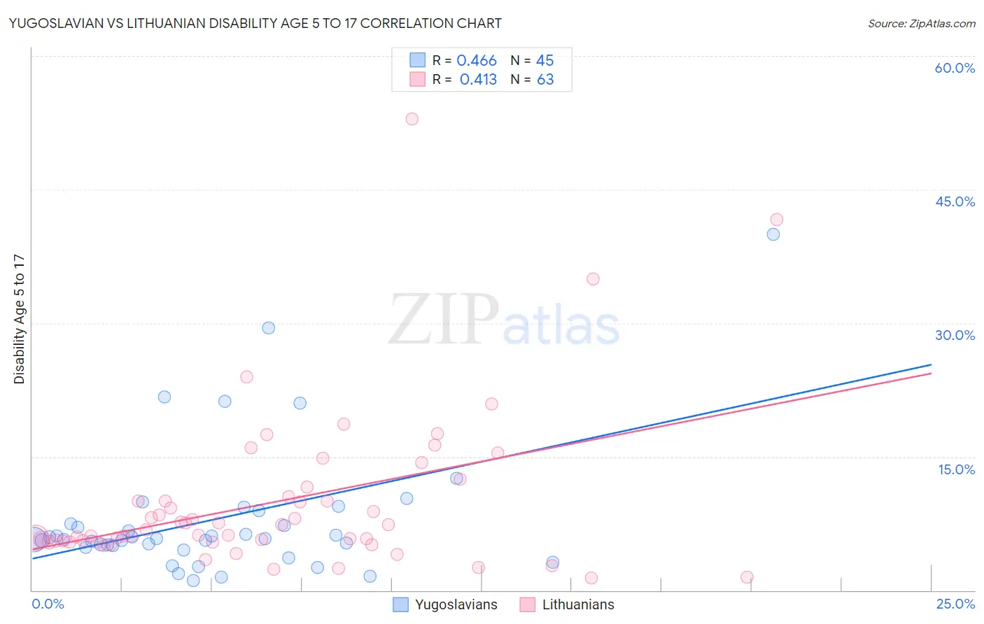 Yugoslavian vs Lithuanian Disability Age 5 to 17