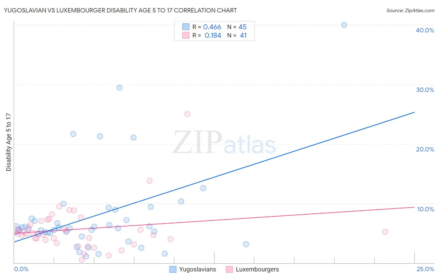 Yugoslavian vs Luxembourger Disability Age 5 to 17