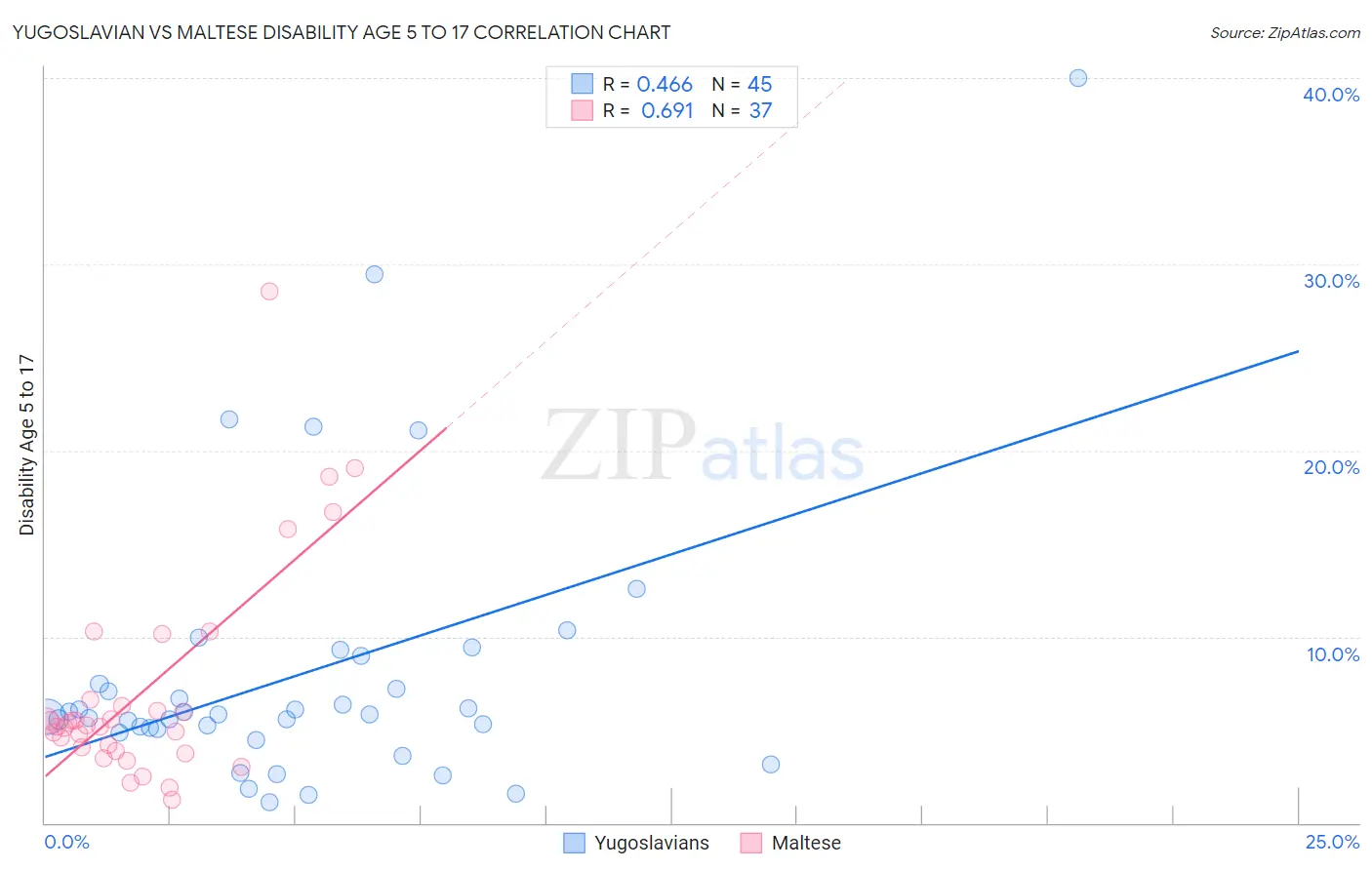 Yugoslavian vs Maltese Disability Age 5 to 17