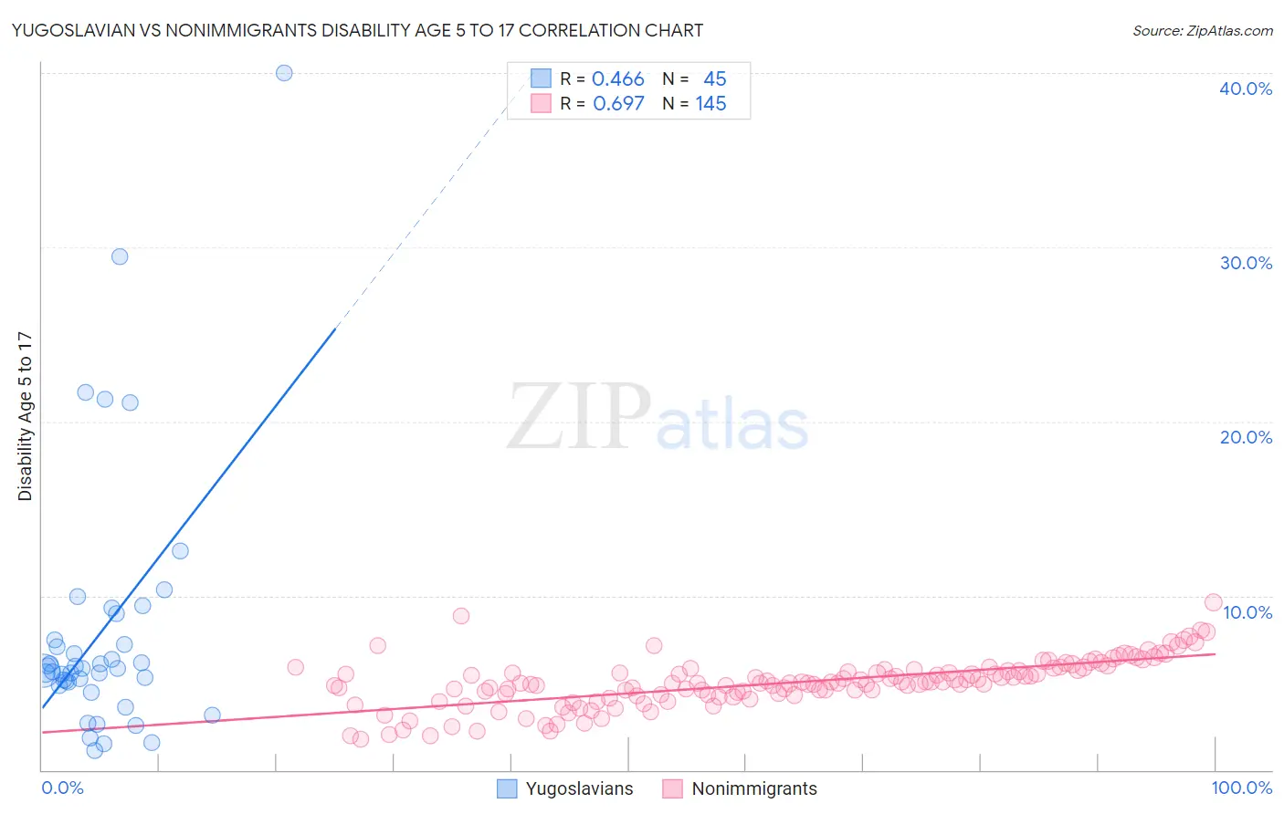 Yugoslavian vs Nonimmigrants Disability Age 5 to 17