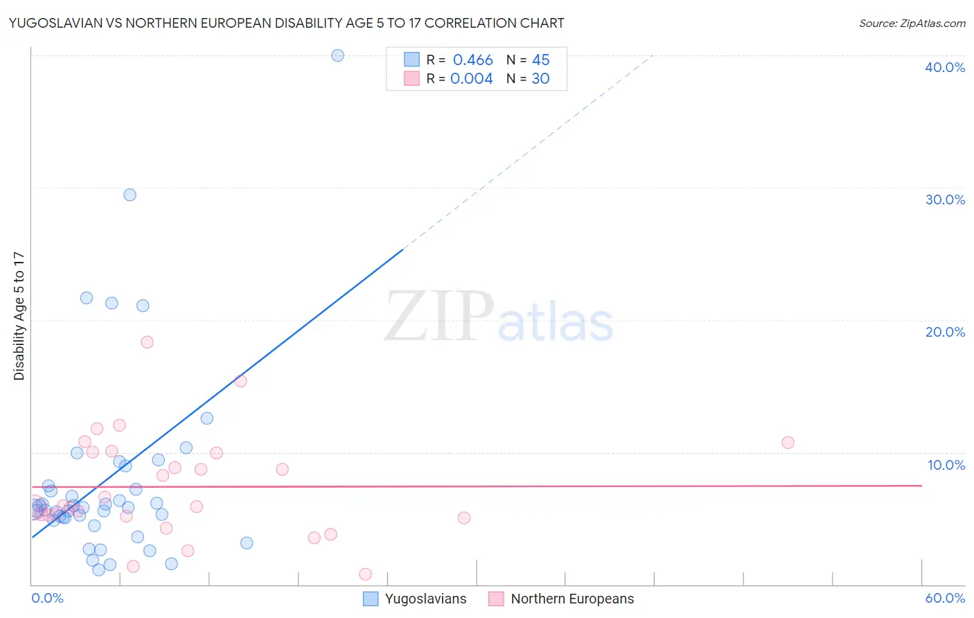 Yugoslavian vs Northern European Disability Age 5 to 17