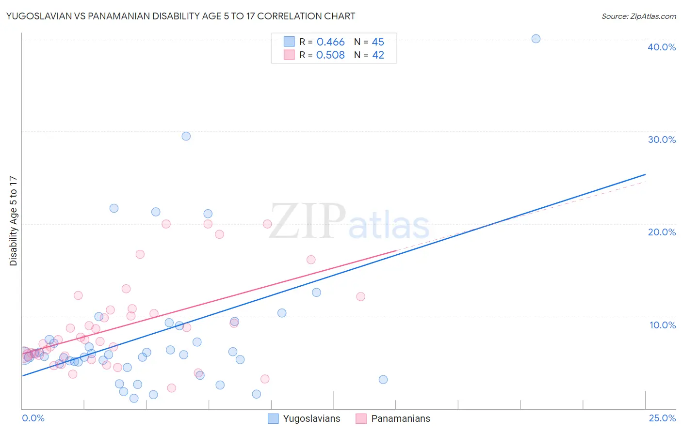 Yugoslavian vs Panamanian Disability Age 5 to 17