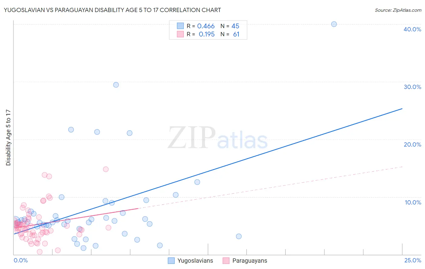 Yugoslavian vs Paraguayan Disability Age 5 to 17