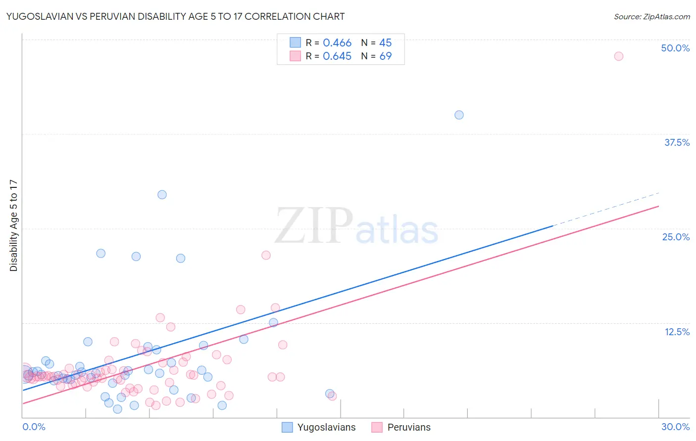 Yugoslavian vs Peruvian Disability Age 5 to 17