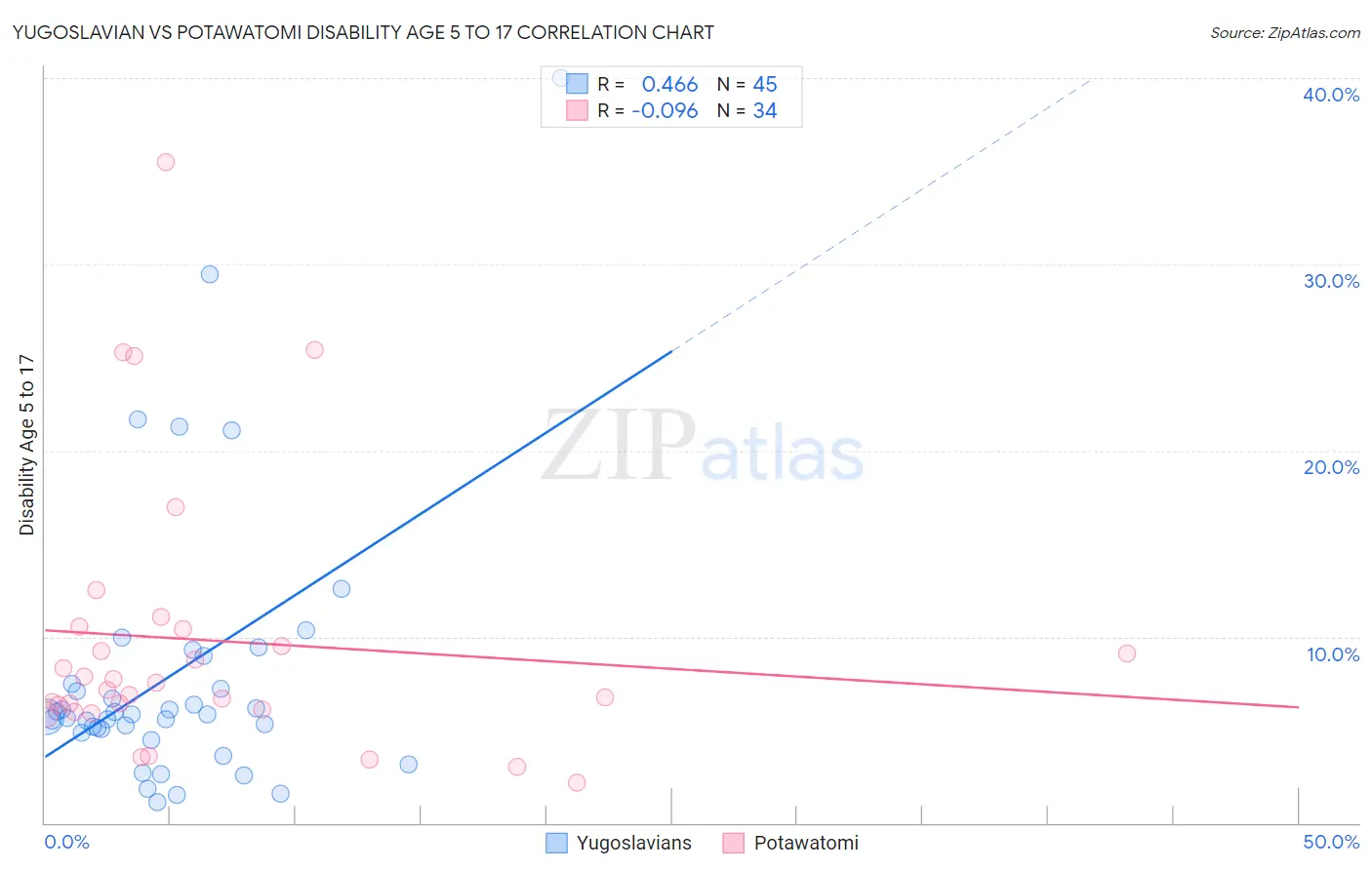 Yugoslavian vs Potawatomi Disability Age 5 to 17