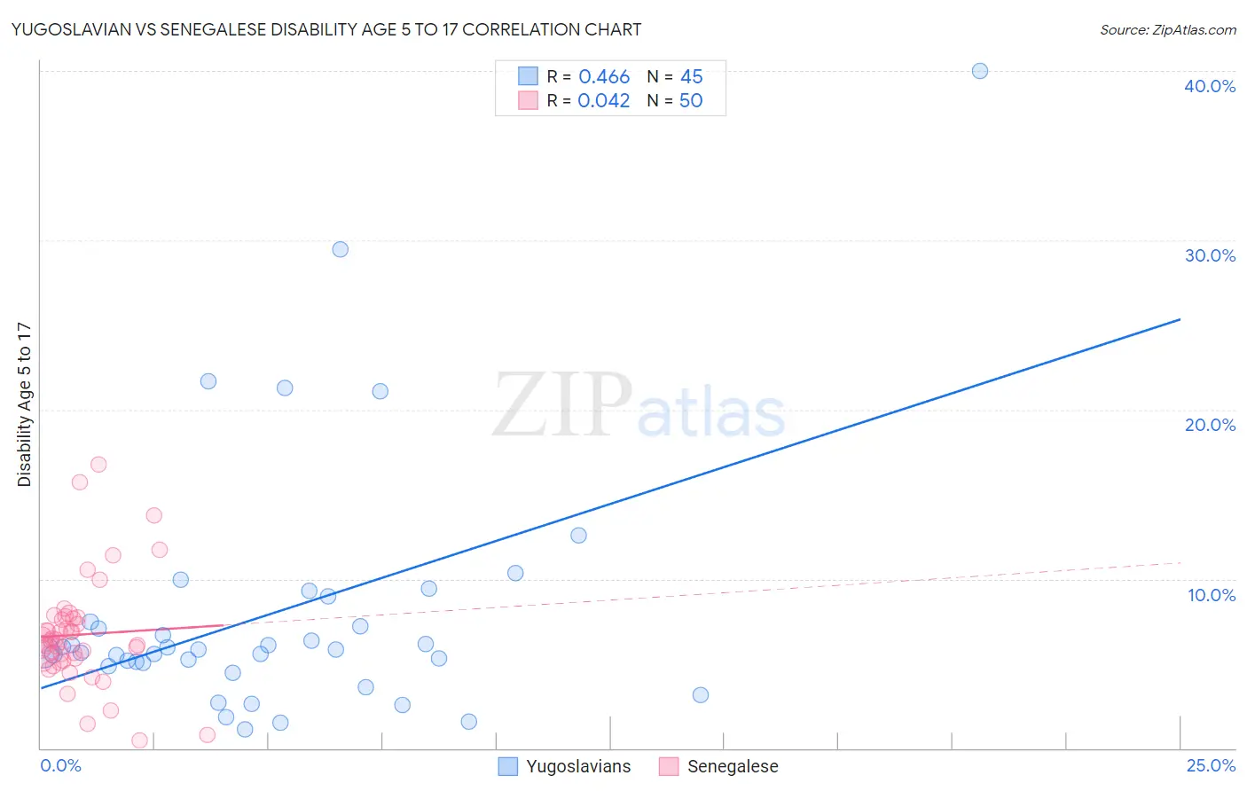 Yugoslavian vs Senegalese Disability Age 5 to 17