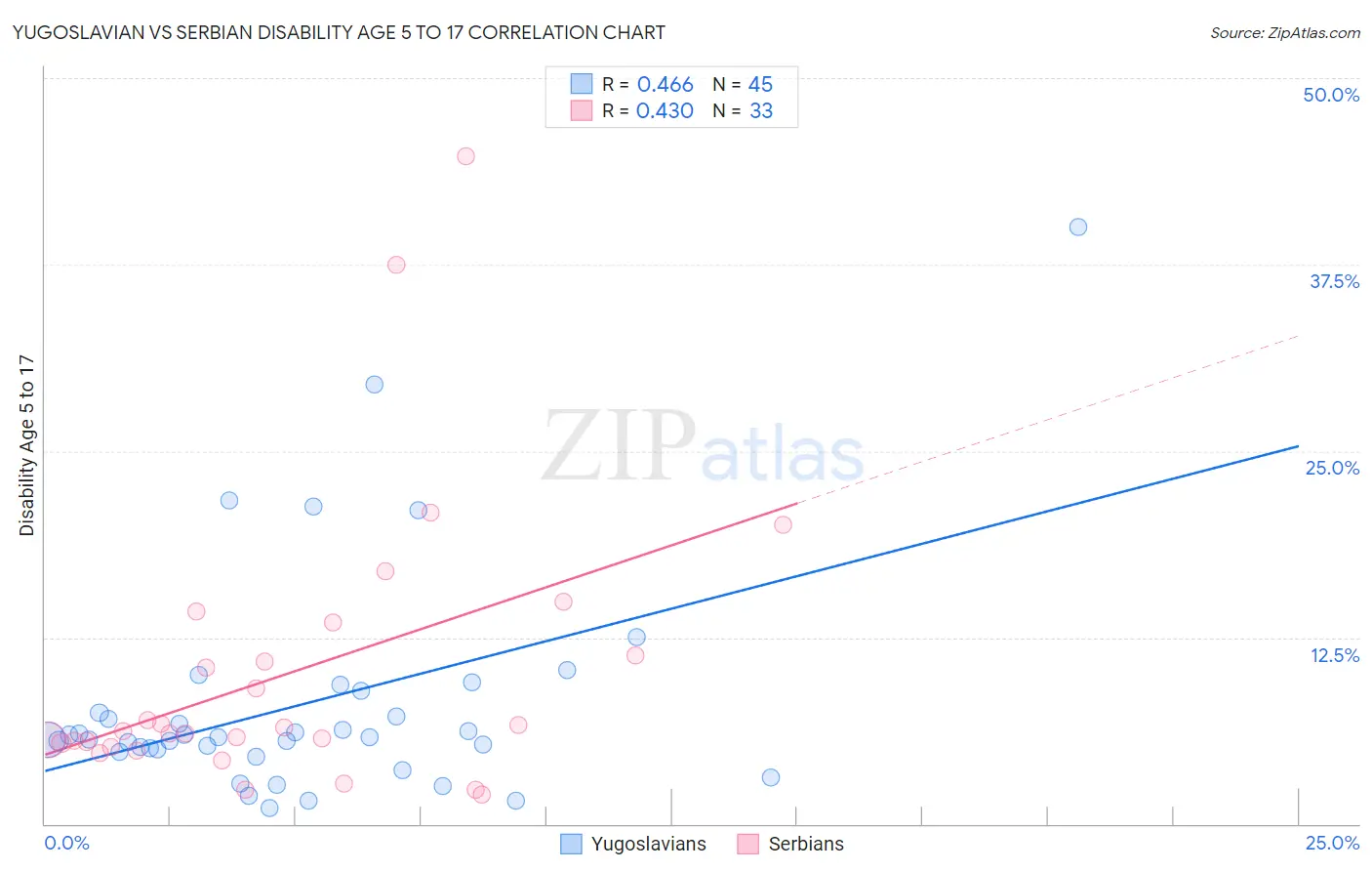 Yugoslavian vs Serbian Disability Age 5 to 17