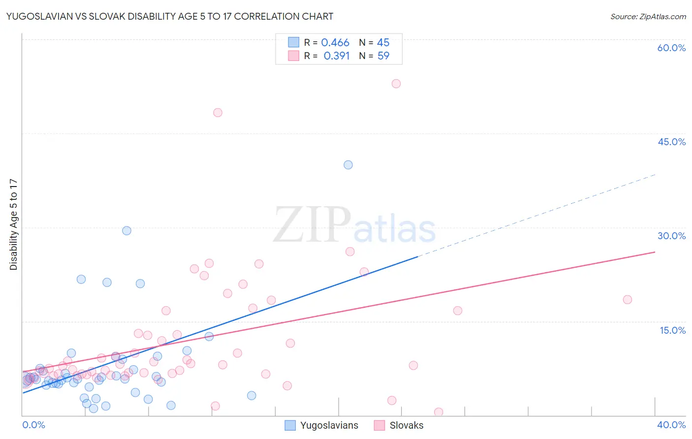 Yugoslavian vs Slovak Disability Age 5 to 17
