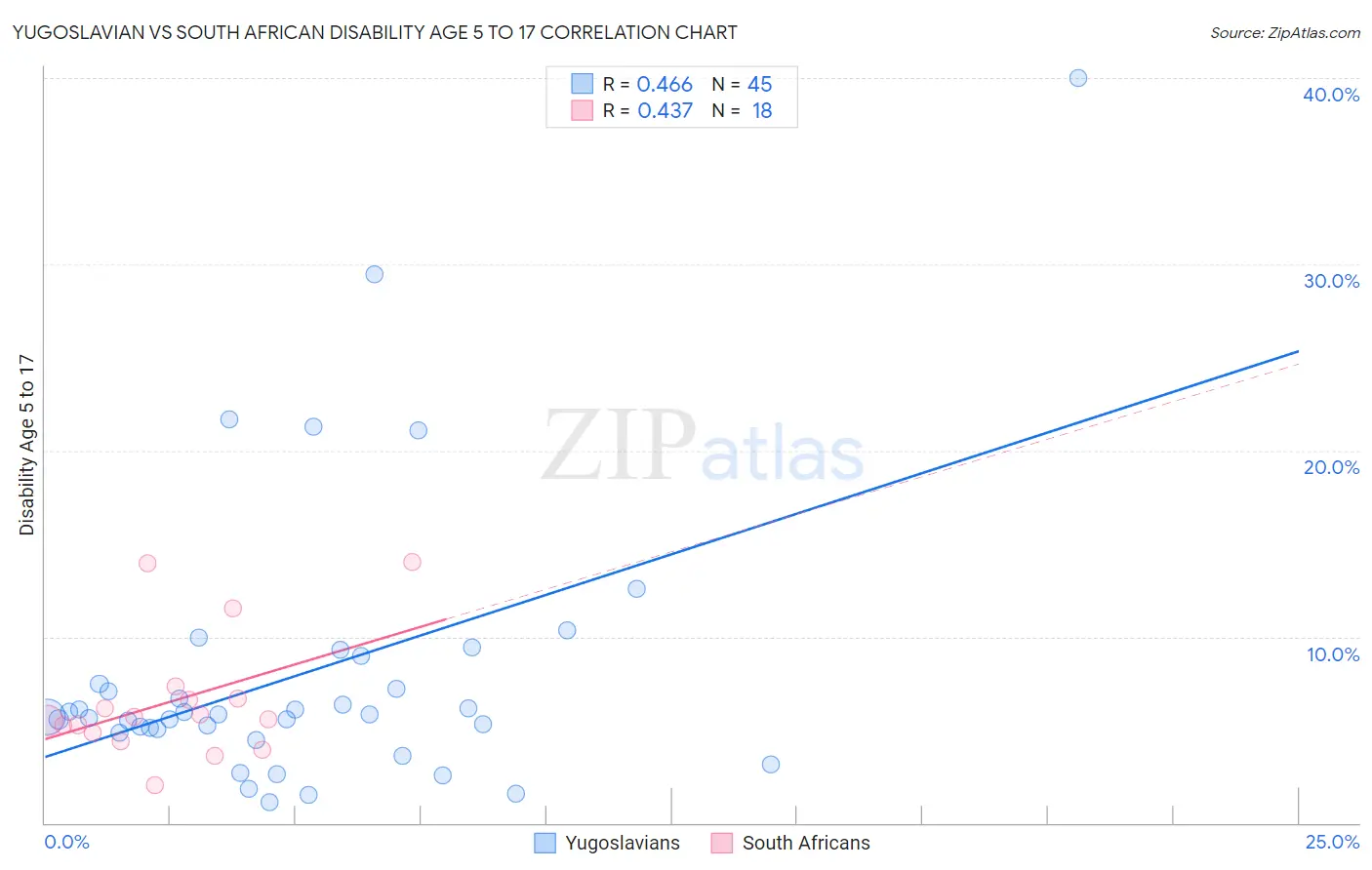 Yugoslavian vs South African Disability Age 5 to 17