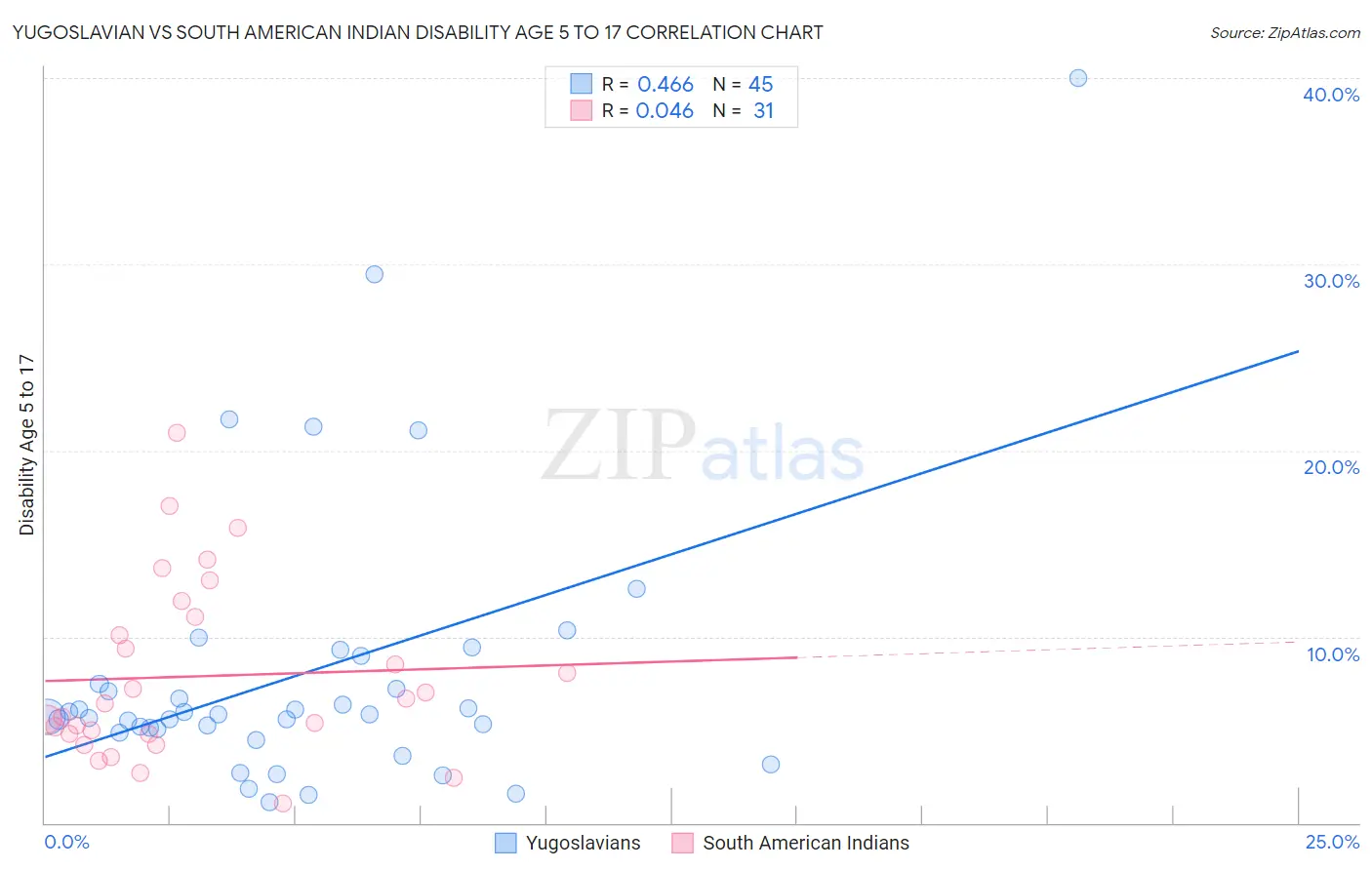 Yugoslavian vs South American Indian Disability Age 5 to 17