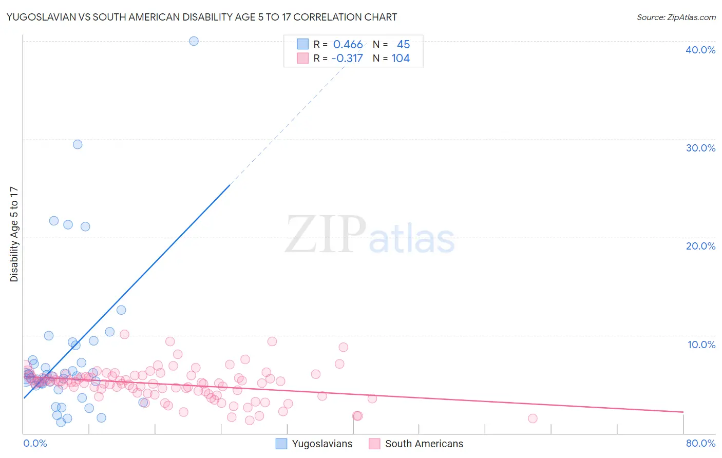 Yugoslavian vs South American Disability Age 5 to 17