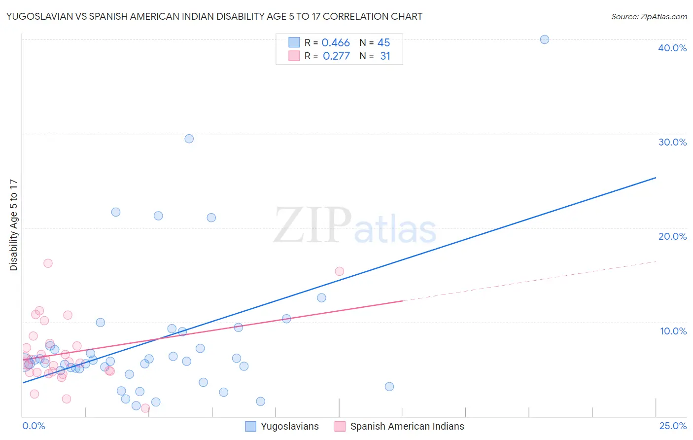 Yugoslavian vs Spanish American Indian Disability Age 5 to 17