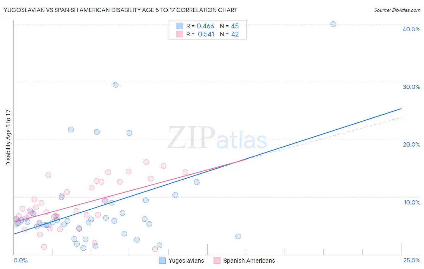 Yugoslavian vs Spanish American Disability Age 5 to 17