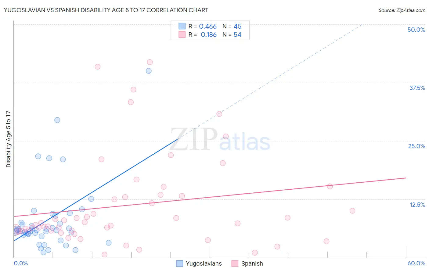 Yugoslavian vs Spanish Disability Age 5 to 17