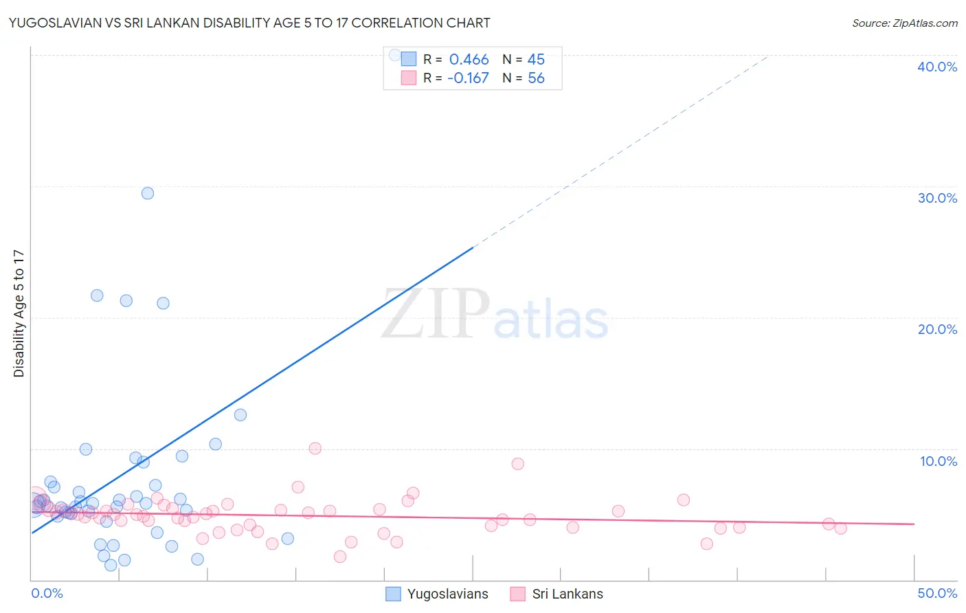 Yugoslavian vs Sri Lankan Disability Age 5 to 17