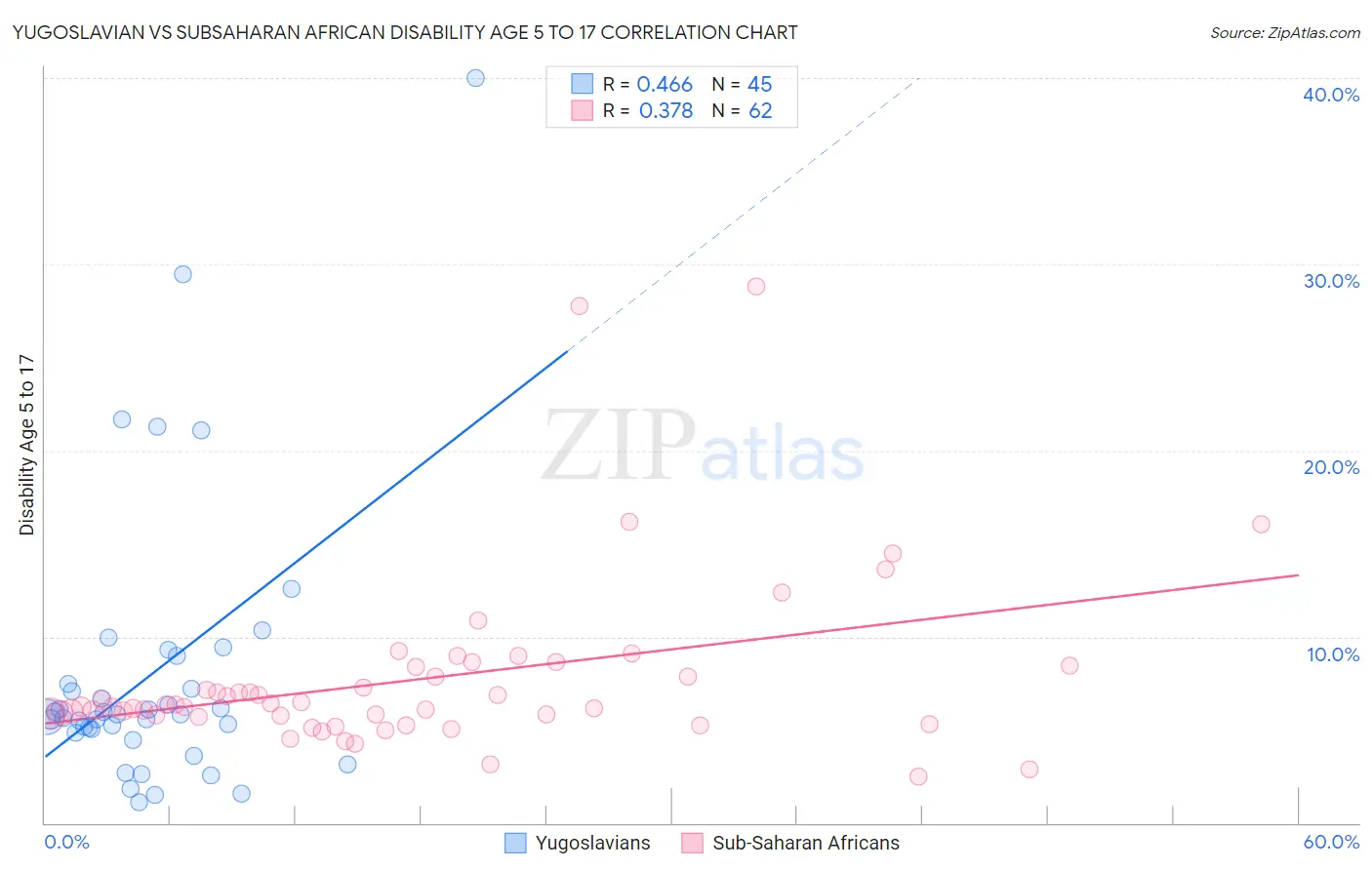 Yugoslavian vs Subsaharan African Disability Age 5 to 17