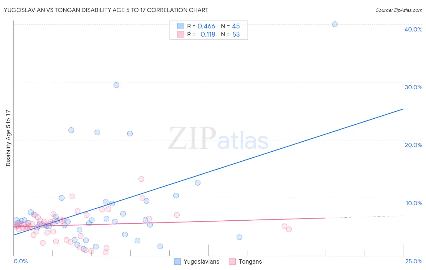 Yugoslavian vs Tongan Disability Age 5 to 17