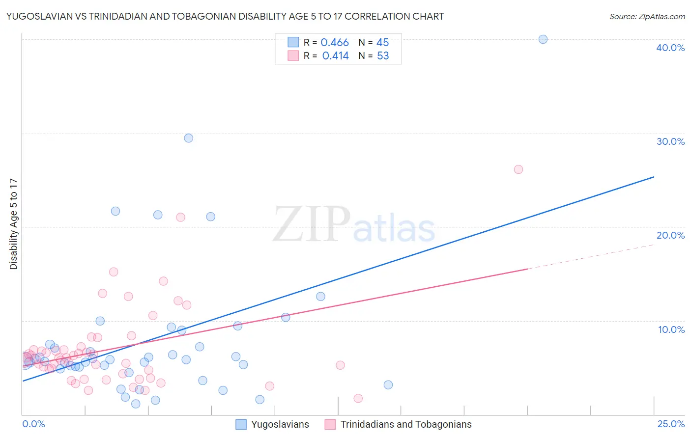 Yugoslavian vs Trinidadian and Tobagonian Disability Age 5 to 17