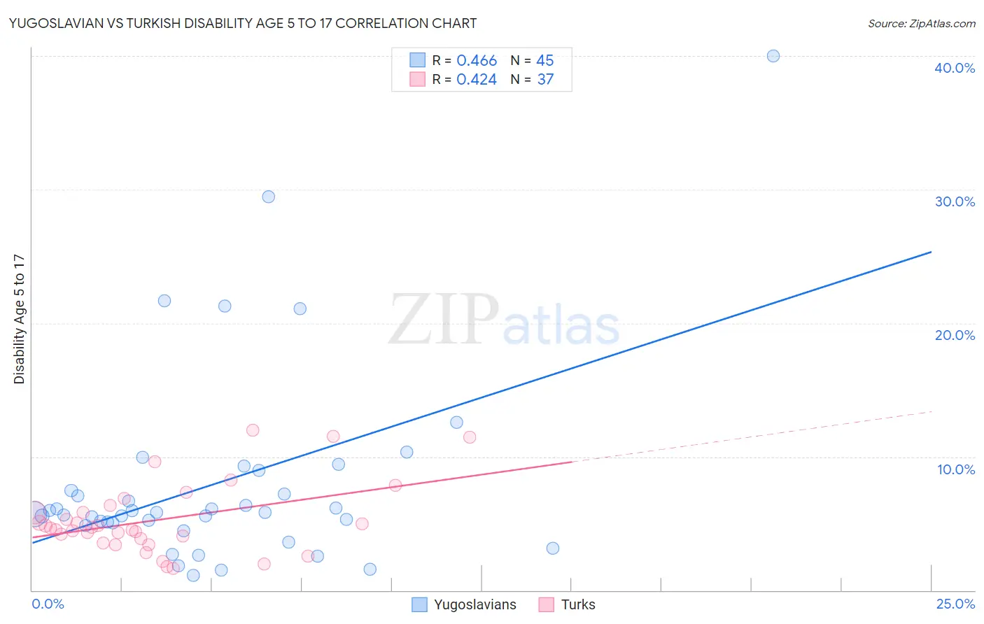 Yugoslavian vs Turkish Disability Age 5 to 17