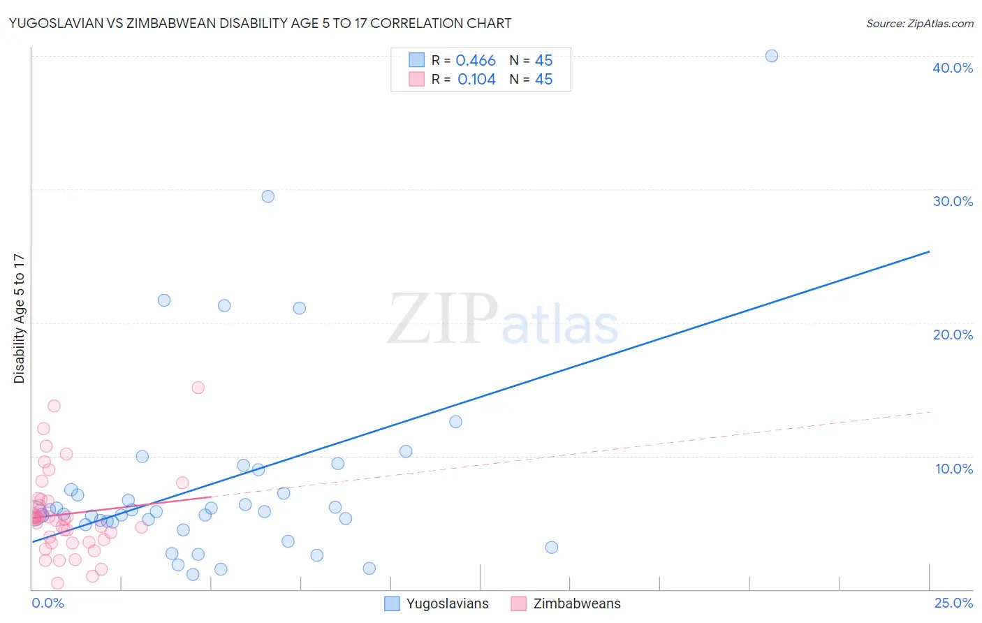 Yugoslavian vs Zimbabwean Disability Age 5 to 17