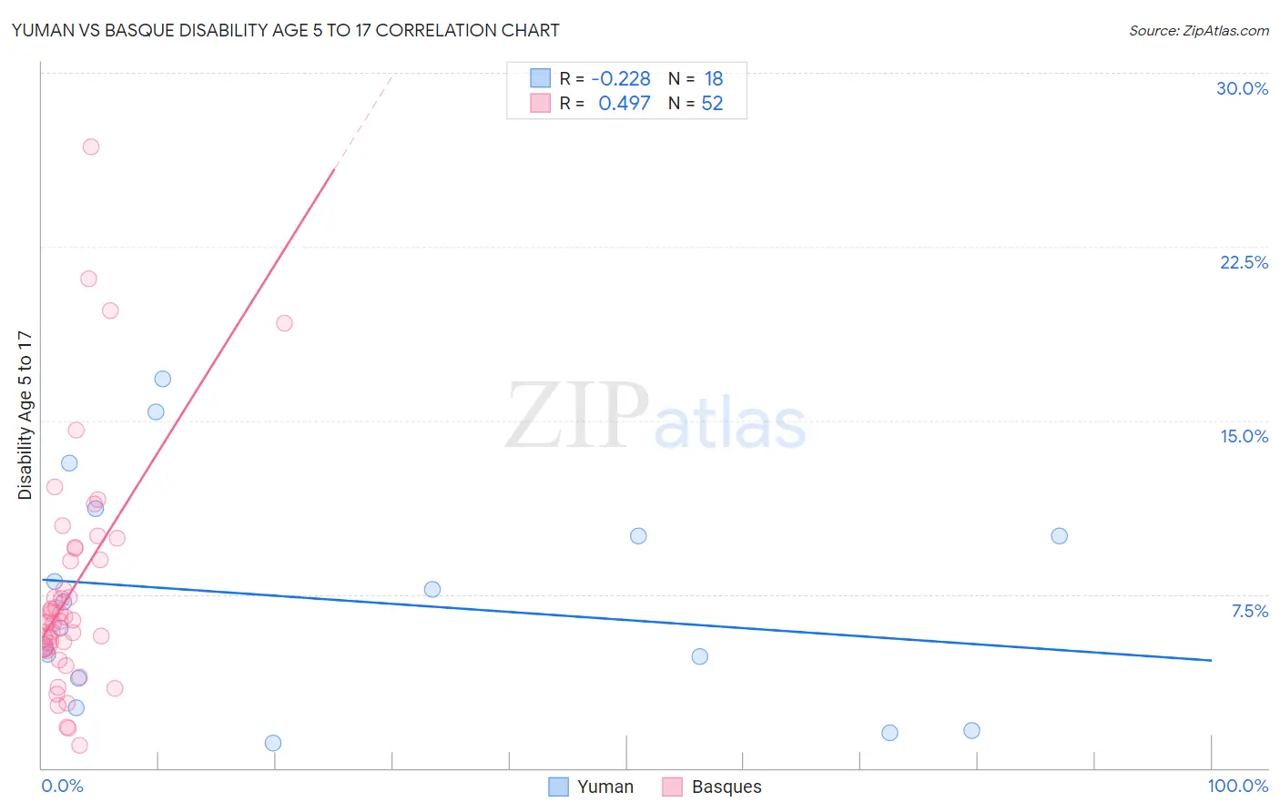 Yuman vs Basque Disability Age 5 to 17