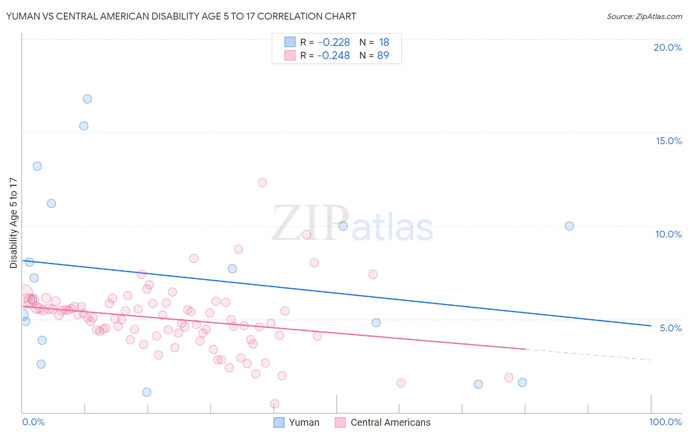 Yuman vs Central American Disability Age 5 to 17