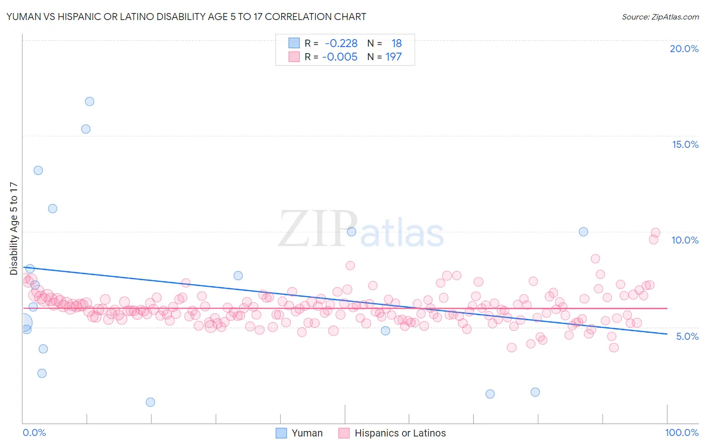 Yuman vs Hispanic or Latino Disability Age 5 to 17