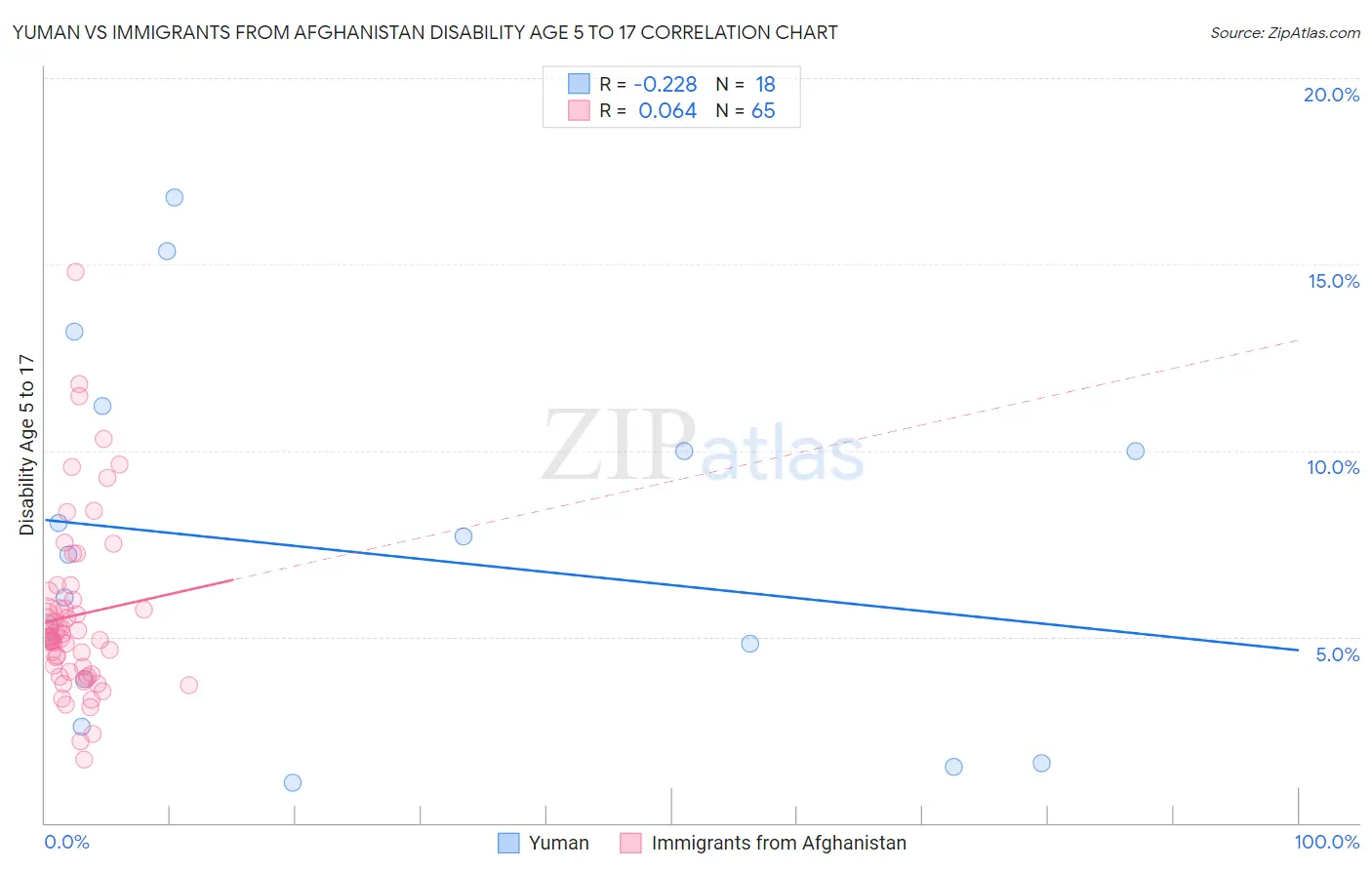 Yuman vs Immigrants from Afghanistan Disability Age 5 to 17
