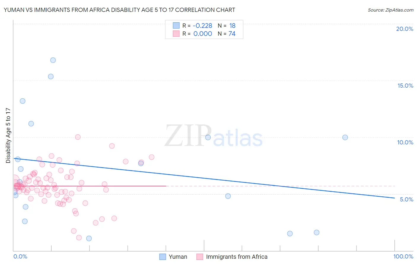 Yuman vs Immigrants from Africa Disability Age 5 to 17