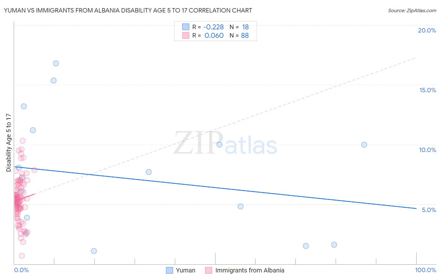 Yuman vs Immigrants from Albania Disability Age 5 to 17