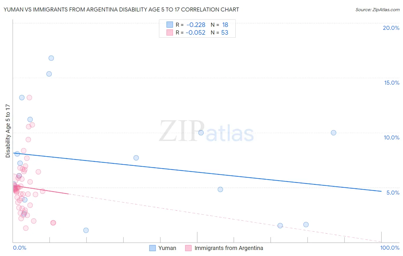 Yuman vs Immigrants from Argentina Disability Age 5 to 17