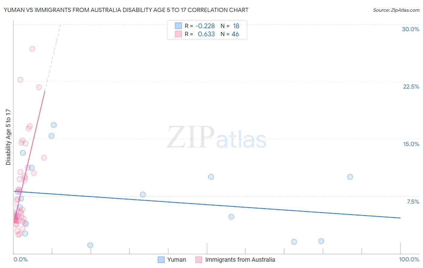 Yuman vs Immigrants from Australia Disability Age 5 to 17